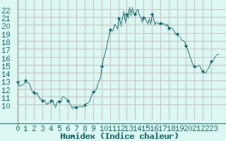 Courbe de l'humidex pour Saint-Igneuc (22)