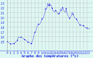 Courbe de tempratures pour Aniane (34)