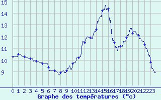 Courbe de tempratures pour La Baeza (Esp)
