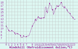 Courbe du refroidissement olien pour Connerr (72)