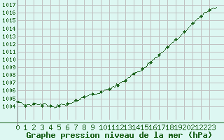 Courbe de la pression atmosphrique pour Quimperl (29)