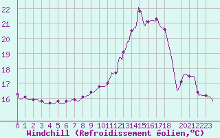Courbe du refroidissement olien pour Abbeville - Hpital (80)