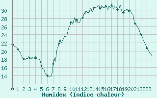 Courbe de l'humidex pour Saint-Philbert-sur-Risle (Le Rossignol) (27)