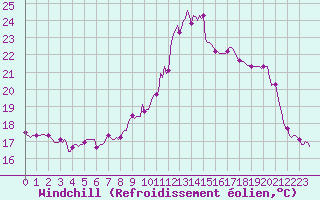 Courbe du refroidissement olien pour Malbosc (07)