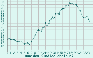 Courbe de l'humidex pour Neufchtel-Hardelot (62)