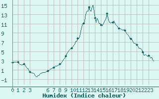 Courbe de l'humidex pour Lans-en-Vercors (38)