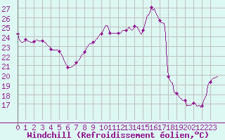 Courbe du refroidissement olien pour Lagarrigue (81)