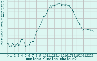 Courbe de l'humidex pour Montrodat (48)