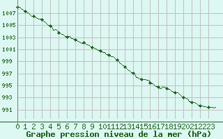 Courbe de la pression atmosphrique pour Vendme (41)