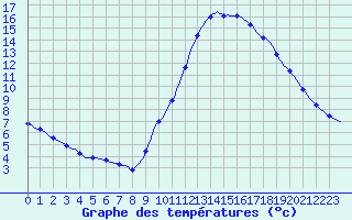 Courbe de tempratures pour Puimisson (34)