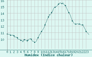 Courbe de l'humidex pour Luc-sur-Orbieu (11)