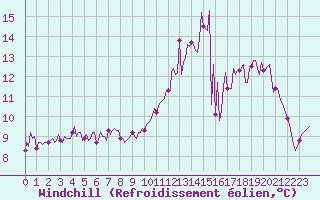 Courbe du refroidissement olien pour Sandillon (45)