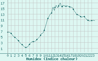 Courbe de l'humidex pour Lagarrigue (81)