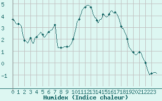 Courbe de l'humidex pour Almenches (61)