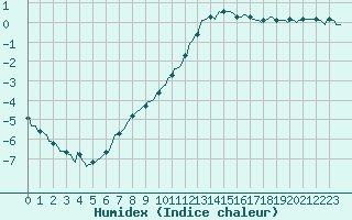 Courbe de l'humidex pour Boulc (26)