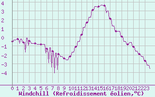 Courbe du refroidissement olien pour Variscourt (02)