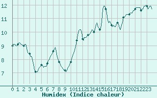 Courbe de l'humidex pour San Casciano di Cascina (It)