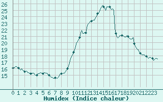 Courbe de l'humidex pour Verges (Esp)