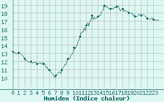 Courbe de l'humidex pour Paris Saint-Germain-des-Prs (75)