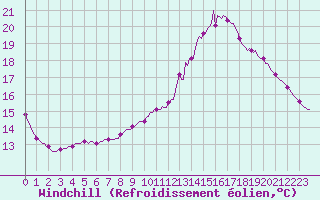 Courbe du refroidissement olien pour Bziers-Centre (34)