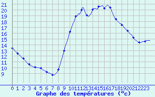 Courbe de tempratures pour Luc-sur-Orbieu (11)