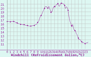 Courbe du refroidissement olien pour Saint-Nazaire-d