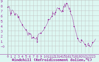 Courbe du refroidissement olien pour Frontenac (33)