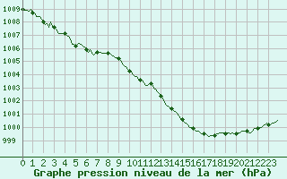 Courbe de la pression atmosphrique pour Herbault (41)