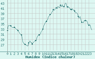 Courbe de l'humidex pour Thoiras (30)