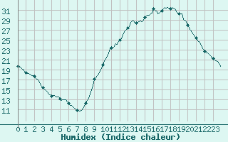 Courbe de l'humidex pour Sorgues (84)