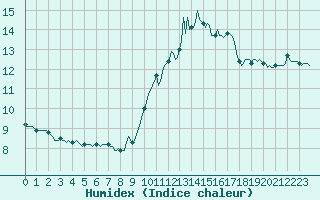 Courbe de l'humidex pour Herblay-sur-Seine (95)