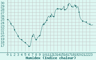 Courbe de l'humidex pour Auffargis (78)