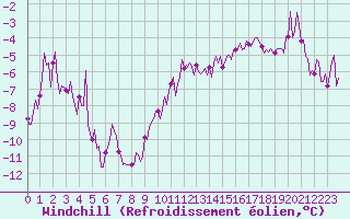 Courbe du refroidissement olien pour Lans-en-Vercors - Les Allires (38)