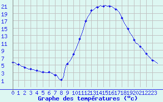 Courbe de tempratures pour Bras (83)