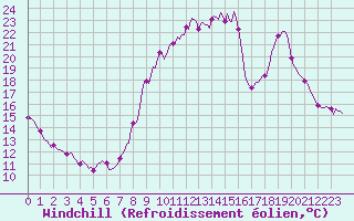Courbe du refroidissement olien pour Saint-Julien-en-Quint (26)