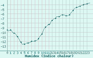 Courbe de l'humidex pour Gros-Rderching (57)