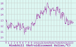 Courbe du refroidissement olien pour Trgueux (22)