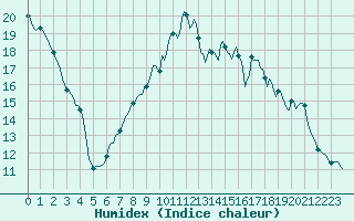 Courbe de l'humidex pour Bannalec (29)