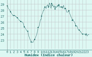 Courbe de l'humidex pour Narbonne-Ouest (11)