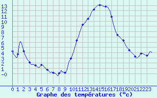 Courbe de tempratures pour Puissalicon (34)