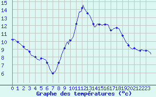 Courbe de tempratures pour Sandillon (45)