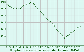 Courbe de la pression atmosphrique pour Dourgne - En Galis (81)