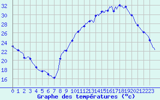 Courbe de tempratures pour Nonaville (16)