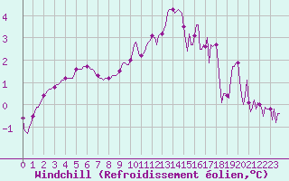 Courbe du refroidissement olien pour Jarnages (23)