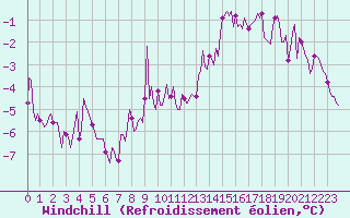 Courbe du refroidissement olien pour Connerr (72)