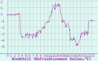 Courbe du refroidissement olien pour Baraque Fraiture (Be)