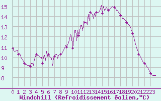Courbe du refroidissement olien pour Trgueux (22)