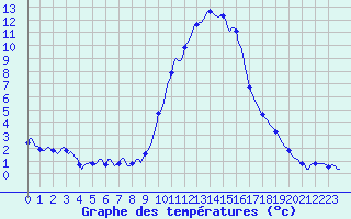 Courbe de tempratures pour Gap-Sud (05)