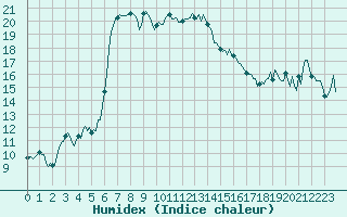 Courbe de l'humidex pour Estoher (66)