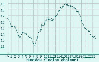 Courbe de l'humidex pour Lunel (34)